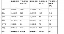 小米在 2020 年第三季度超越苹果成为全球第三大智能手机厂商