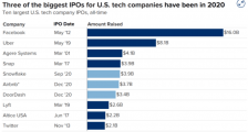 美国十大科技IPO今年占三起|全球快讯