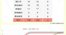 3月19日贵州疫情最新消息：无新增新冠肺炎确诊病例