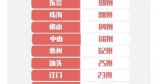广东疫情最新消息  截止3月5日广东确诊0新增