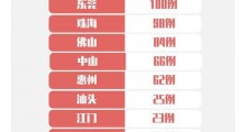 广东疫情最新情况  截止3月11日全省累计报告新冠肺炎确诊病例1353例