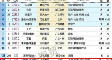 2018新富豪榜出炉,王健林跌出前三,毛阿敏夫妇身价128亿