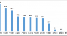 招商银行2020年前三季信用卡 投诉量获冠军不良率连年上升