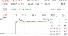 燃石医学上市首日大涨50%:市值25亿美元,背后VC/PE云集