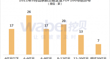 2021年9月山东新三板企业市值TOP100 联创集团63.27亿元位居榜首