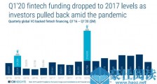 2020年Q1全球金融科技投资环比下滑37%|全球快讯