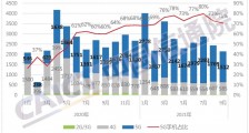 报告:2021 年 9 月国内手机市场出货量 2144 万部,同比下降 8.1%