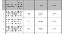 天丰电源拟推230万股股权激励计划:占总股本3.65% 面向66名高管员工