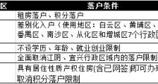十天内五大城市推新政抢人:苏州租房即可落户
