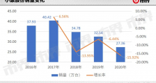 替华为造车,重庆三兄弟身家暴涨150亿