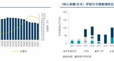 二季度北京核心商圈写字楼空置率降至10%