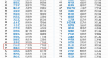 全国百强区出炉!东多西少、南多北少,广东拔尖,前十强独占8个