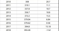 内卷加剧！900万毕业生超100万学财经，银行券商基金新岗位低于15万，下个“金饭碗”指向何方？