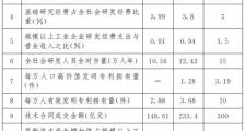 江西:加快发展高新技术企业,到2025年科技型中小企业达12000家