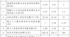 江西：加快发展高新技术企业，到2025年科技型中小企业达12000家