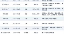 VC/PE扎堆去厦门,连腾讯字节华为都出手了