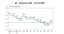 国家统计局:11月中国制造业PMI为50.1%,重回扩张区间