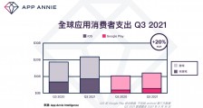 App Annie：2021 Q3 将成为有史以来全球下载量和用户支出表现最好的季度