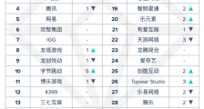 App Annie 发布中国厂商及应用出海收入 11 月排行榜 原神继续登顶