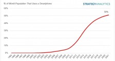 Strategy Analytics:全球一半人口都拥有一部智能手机