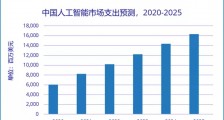 IDC：2025 年中国人工智能市场总规模将超 160 亿美元