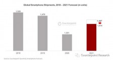 半导体供应短缺严重冲击智能手机行业:Counterpoint 下调 2021 下半年智能手机出货量预测