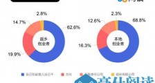58同镇联合清华发布《县域创业报告》:返乡创业者占比过半,批发零售为大学生创业首选