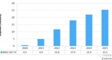 Omdia:到 2025 年 mini LED 电视出货量将达 2500 万台