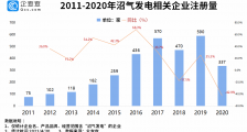 “沼气发电第一股”背后:我国沼气发电相关企业共3000余家,安徽最多