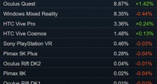 6月Steam报告:Index份额创新高 Quset超越整个微软阵营