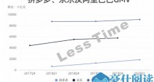 拼多多的补贴真的烧不尽吗?