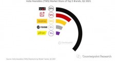 Counterpoint:2021 Q2 印度 TWS 出货量同比增长 68%,boAt 保持领先地位
