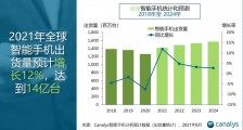 Canalys:尽管面临供应压力,2021 年智能手机的出货量仍预计增长 12%