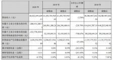药品“搬运工”海王生物由盈转亏  激进扩张后高商誉高负债