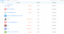 美的集团公告:已耗资62亿元回购7099.6万股公司股份