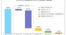 滴滴回应网约车抽成问题:持续推进公开透明