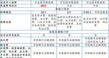 中产阶级为什么要买高端医疗险,平安尊优2020怎么样?