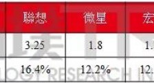 报告：2021 年全球电竞笔记本电脑出货量将达 1479 万台