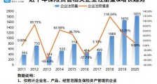 保险资产管理公司管理新规出台！企查查数据：我国现存保险资产管理公司1.36万家