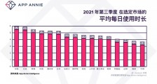 App Annie 热点追踪：2021 Q3 移动市场热门应用与游戏排名