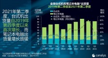 Canalys:鉴于商业需求旺盛,2021 Q2 全球 PC 市场增长 13%