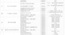 国家卫健委:首批5G医疗应用优秀案例评选结果出炉