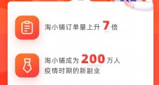 淘宝:疫情期间200万人在淘小铺一键创业