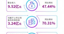 一季度净利润同比增长70% 紫光国微深化智慧芯片产业布局