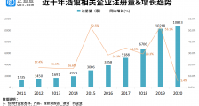 “年轻人+微醺”成新财富密码？我国酒馆最多的地区是山东、黑龙江和辽宁