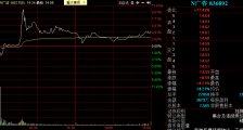 广咨国际上市首日涨4.21%:成为北交所首只盘中破发精选层股票
