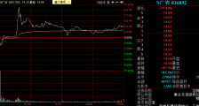 广咨国际上市首日涨4.21%：成为北交所首只盘中破发精选层股票