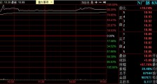 广脉科技挂牌精选层首日：成交额9078万元 换手率23.27%