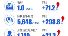 TCL电子发布2020年Q3财报，旗下准独角兽雷鸟科技净利润同比增长293.8%