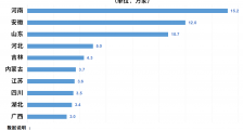 洪灾之后农作物遭殃!企查查数据:河南农作物种植企业超15万家,居全国第一